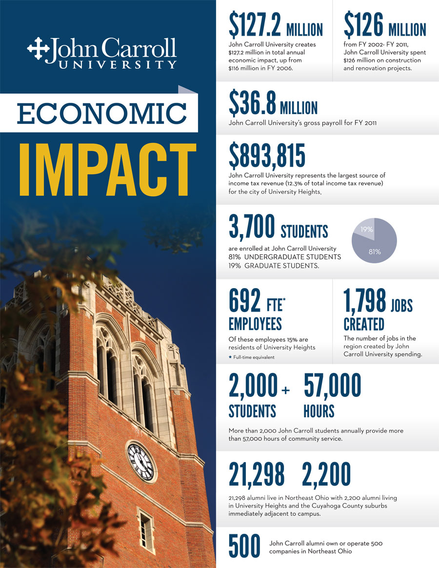 The economic impact on the community
